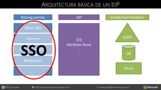 http://enterprise.plainconcepts.com + enterprise@plainconcepts.com
ARQUITECTURA BÁSICA DE UN IDP
Relying parties IdP Credential Providers
STS
Attribute Store
.
.
.
LDAP
DB
Otros
Office 365
Yammer
SharePoint 2013
Blackboard
…
SSO
 