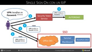 http://enterprise.plainconcepts.com + enterprise@plainconcepts.com
SINGLE SIGN ON CON UN IDP
Security Token
Service
AUTORIDAD
Office 365
2
UPN: bea@pc.es
Password: *****
3
UPN: bea@pc.es
Password: *****
4 TOKEN
UPN: bea@pc.es
NameID: RE3556
5
TOKEN
UPN: bea@pc.es
NameID: RE3556
1
Yammer
Blackboard
SharePoint 2013
SSO
 