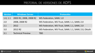 http://enterprise.plainconcepts.com + enterprise@plainconcepts.com
HISTORIAL DE VERSIONES DE ADFS
Version Windows Server Protocolos
1.0, 1.1 2003 R2, 2008, 2008 R2 WS-Federation, SAML 1.0
2.0 2008, 2008 R2 WS-Federation, WS-Trust, SAML 1.1, SAML 2.0
2.1 2012 WS-Federation, WS-Trust, SAML 1.1, SAML 2.0
3.0 2012 R2 WS-Federation, WS-Trust, SAML 1.1, SAML 2.0, OAuth
3.1 Technical Preview TBD
 
