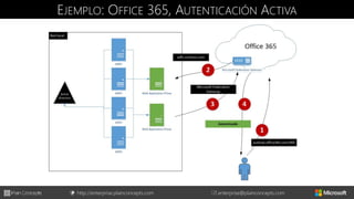 http://enterprise.plainconcepts.com + enterprise@plainconcepts.com
EJEMPLO: OFFICE 365, AUTENTICACIÓN ACTIVA
 