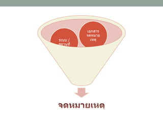 กระบวนการ
บริหาร
จัดการ
ระบบ /
สถานที่
เอกสาร
จดหมาย
เหตุ
 