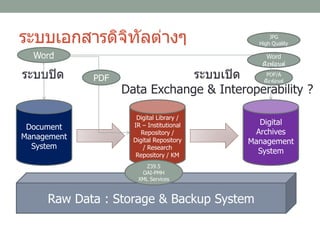 Raw Data : Storage & Backup System
Digital
Archives
Management
System
Document
Management
System
Digital Library /
IR – Institutional
Repository /
Digital Repository
/ Research
Repository / KM
ระบบปิด ระบบเปิด
Data Exchange & Interoperability ?
ระบบเอกสารดิจิทัลต่างๆ
Word
PDF
PDF/A
ฝังฟอนต์
Word
ฝังฟอนต์
JPG
High Quality
Z39.5
OAI-PMH
XML Services
 