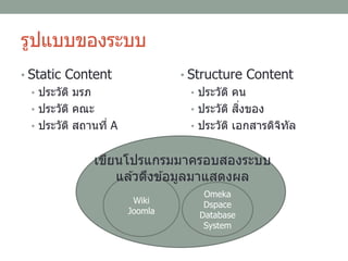 รูปแบบของระบบ
• Static Content
• ประวัติ มรภ
• ประวัติ คณะ
• ประวัติ สถานที่ A
• Structure Content
• ประวัติ คน
• ประวัติ สิ่งของ
• ประวัติ เอกสารดิจิทัล
Omeka
Dspace
Database
System
Wiki
Joomla
เขียนโปรแกรมมาครอบสองระบบ
แล ้วดึงข ้อมูลมาแสดงผล
 