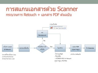 การสแกนเอกสารด ้วย Scanner
กระบวนการ Retouch + เอกสาร PDF ต ้นฉบับ
 