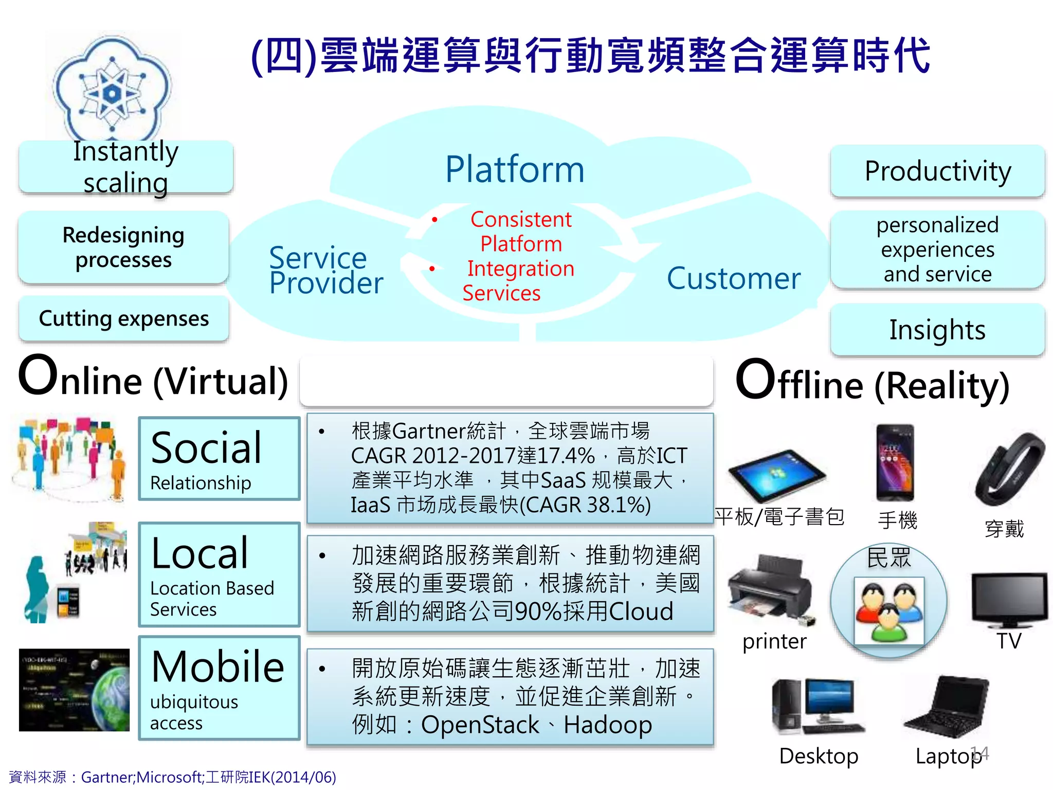 資料來源：Gartner;Microsoft;工研院IEK(2014/06)
Online (Virtual) Offline (Reality)
• 加速網路服務業創新、推動物連網
發展的重要環節，根據統計，美國
新創的網路公司90%採用Cloud
• Consistent
Platform
• Integration
Services
LaptopDesktop
平板/電子書包
printer
手機
• 開放原始碼讓生態逐漸茁壯，加速
系統更新速度，並促進企業創新。
例如：OpenStack、Hadoop
重要趨勢
• 根據Gartner統計，全球雲端市場
CAGR 2012-2017達17.4%，高於ICT
產業平均水準 ，其中SaaS 规模最大，
IaaS 市场成長最快(CAGR 38.1%)
民眾
Productivity
Social
Relationship
Local
Location Based
Services
Mobile
ubiquitous
access
Insights
personalized
experiences
and service
Instantly
scaling
Redesigning
processes
Cutting expenses
TV
穿戴
(四)雲端運算與行動寬頻整合運算時代
14
 