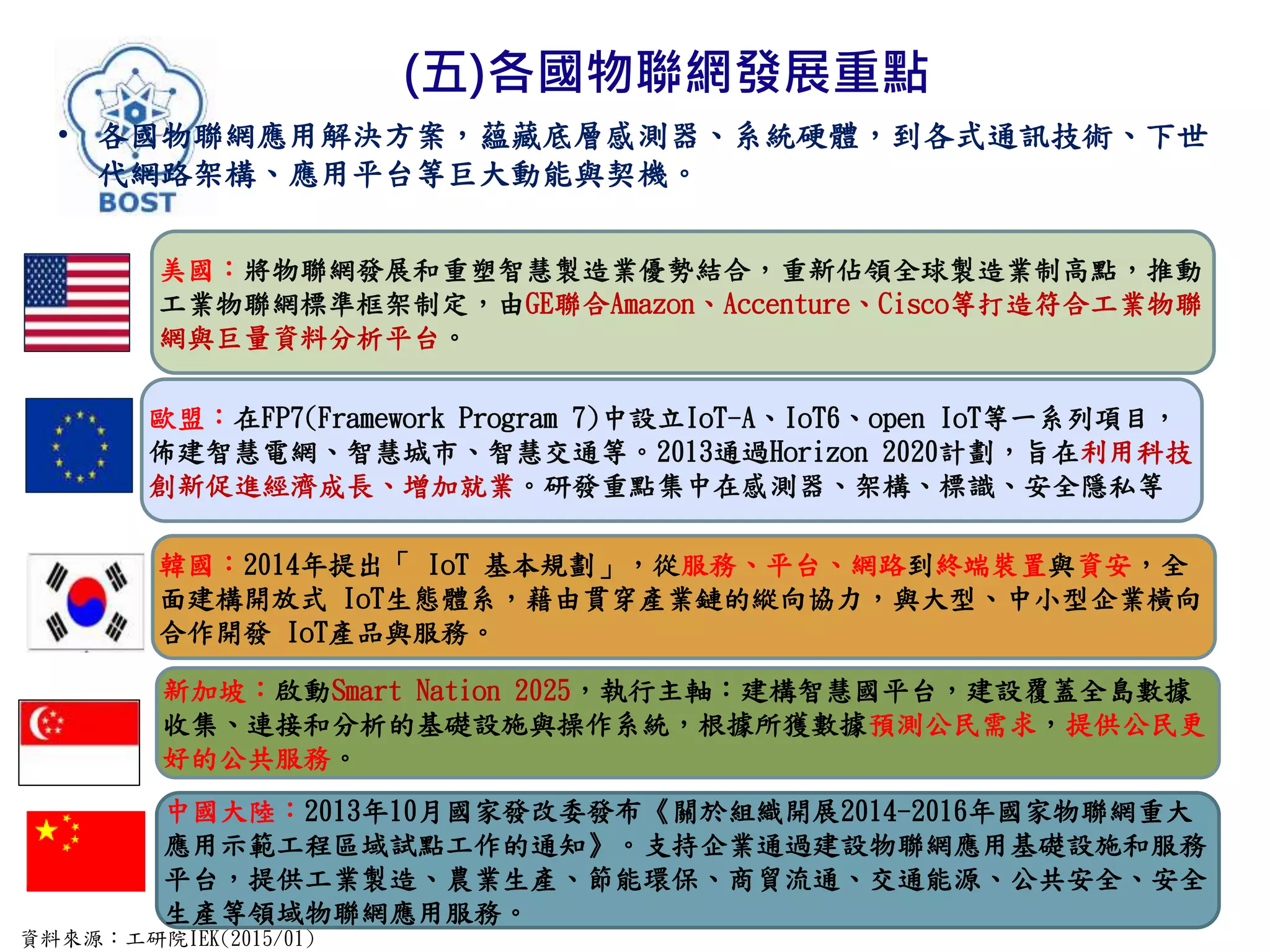 (五)各國物聯網發展重點
15
• 各國物聯網應用解決方案，蘊藏底層感測器、系統硬體，到各式通訊技術、下世
代網路架構、應用平台等巨大動能與契機。
資料來源：工研院IEK(2015/01)
歐盟：在FP7(Framework Program 7)中設立IoT-A、IoT6、open IoT等一系列項目，
佈建智慧電網、智慧城市、智慧交通等。2013通過Horizon 2020計劃，旨在利用科技
創新促進經濟成長、增加就業。研發重點集中在感測器、架構、標識、安全隱私等
美國：將物聯網發展和重塑智慧製造業優勢結合，重新佔領全球製造業制高點，推動
工業物聯網標準框架制定，由GE聯合Amazon、Accenture、Cisco等打造符合工業物聯
網與巨量資料分析平台。
韓國：2014年提出「 IoT 基本規劃」，從服務、平台、網路到終端裝置與資安，全
面建構開放式 IoT生態體系，藉由貫穿產業鏈的縱向協力，與大型、中小型企業橫向
合作開發 IoT產品與服務。
新加坡：啟動Smart Nation 2025，執行主軸：建構智慧國平台，建設覆蓋全島數據
收集、連接和分析的基礎設施與操作系統，根據所獲數據預測公民需求，提供公民更
好的公共服務。
中國大陸：2013年10月國家發改委發布《關於組織開展2014-2016年國家物聯網重大
應用示範工程區域試點工作的通知》。支持企業通過建設物聯網應用基礎設施和服務
平台，提供工業製造、農業生產、節能環保、商貿流通、交通能源、公共安全、安全
生產等領域物聯網應用服務。
 