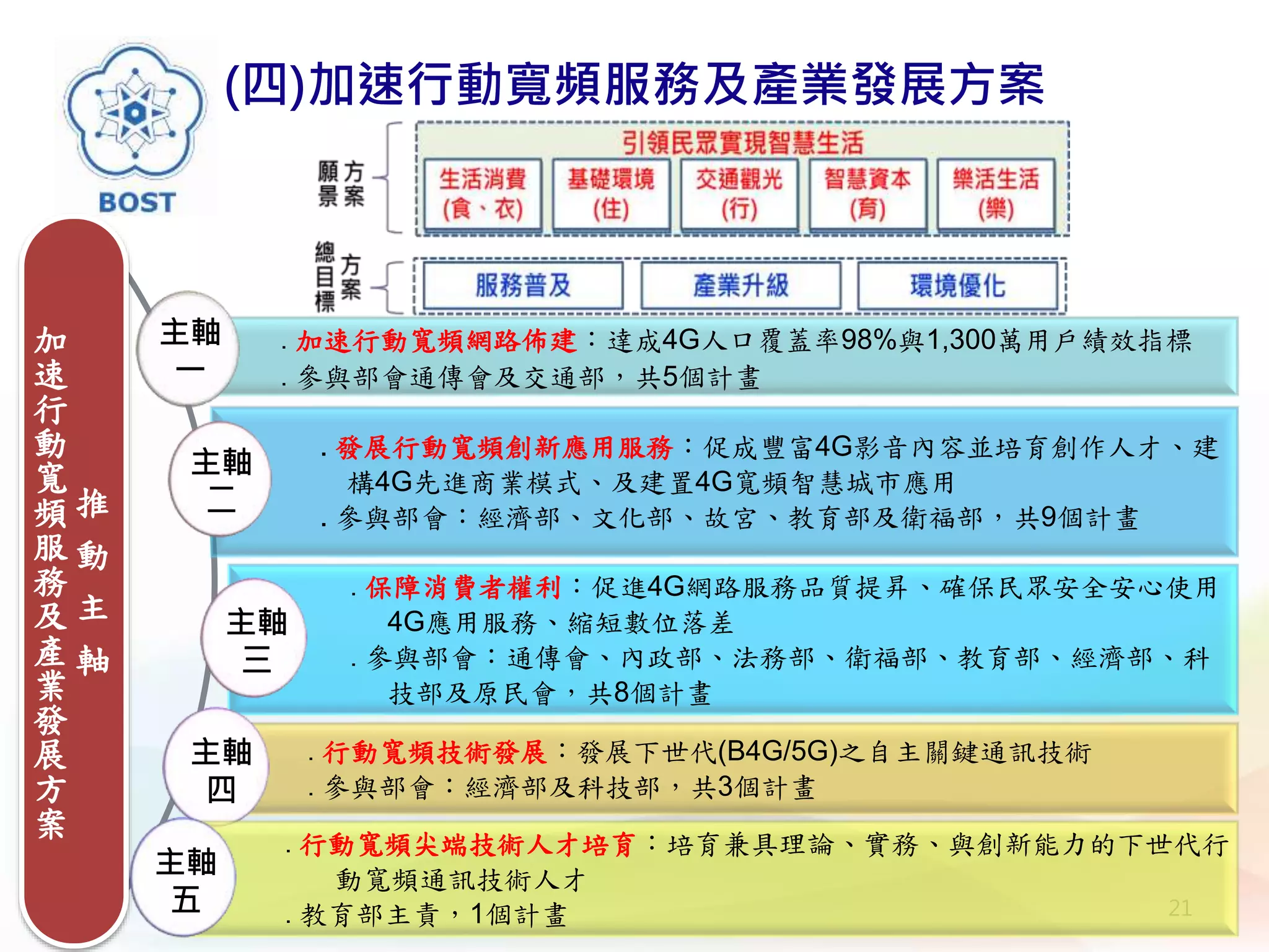 (四)加速行動寬頻服務及產業發展方案
21
․加速行動寬頻網路佈建：達成4G人口覆蓋率98%與1,300萬用戶績效指標
․參與部會通傳會及交通部，共5個計畫
․發展行動寬頻創新應用服務：促成豐富4G影音內容並培育創作人才、建
構4G先進商業模式、及建置4G寬頻智慧城市應用
․參與部會：經濟部、文化部、故宮、教育部及衛福部，共9個計畫
․保障消費者權利：促進4G網路服務品質提昇、確保民眾安全安心使用
4G應用服務、縮短數位落差
․參與部會：通傳會、內政部、法務部、衛福部、教育部、經濟部、科
技部及原民會，共8個計畫
․行動寬頻技術發展：發展下世代(B4G/5G)之自主關鍵通訊技術
․參與部會：經濟部及科技部，共3個計畫
․行動寬頻尖端技術人才培育：培育兼具理論、實務、與創新能力的下世代行
動寬頻通訊技術人才
․教育部主責，1個計畫
推
動
主
軸
加
速
行
動
寬
頻
服
務
及
產
業
發
展
方
案
主軸
五
主軸
四
主軸
三
主軸
二
主軸
一
 