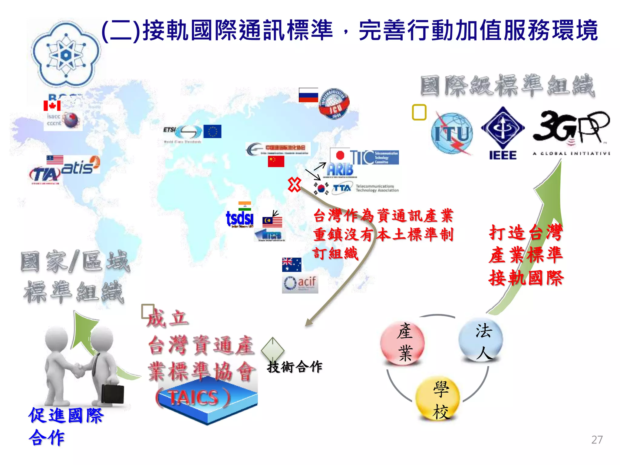 (二)接軌國際通訊標準，完善行動加值服務環境
27
產
業
法
人
學
校
技術合作
打造台灣
產業標準
接軌國際
台灣作為資通訊產業
重鎮沒有本土標準制
訂組織
促進國際
合作
 