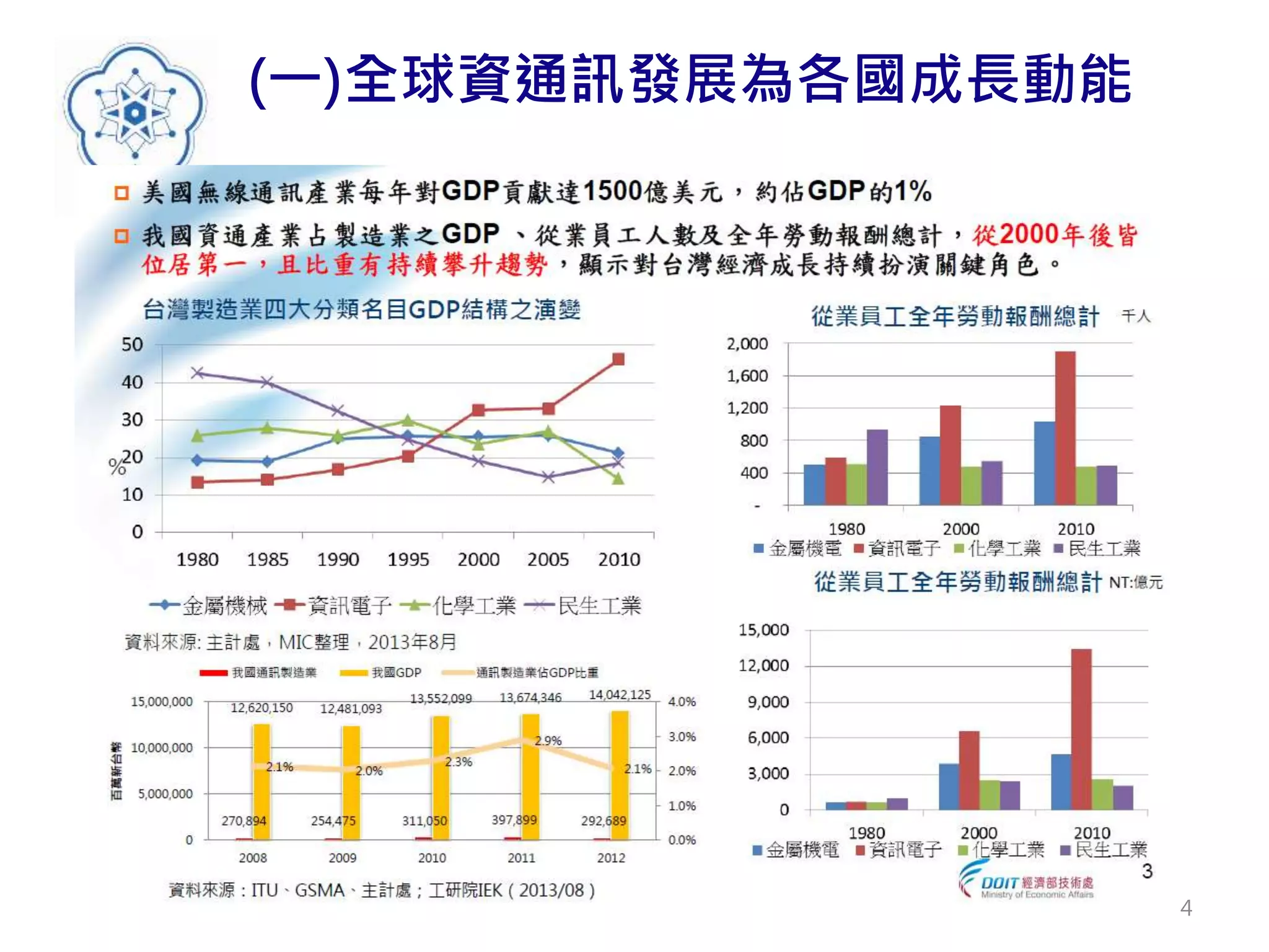 (一)全球資通訊發展為各國成長動能
4
 