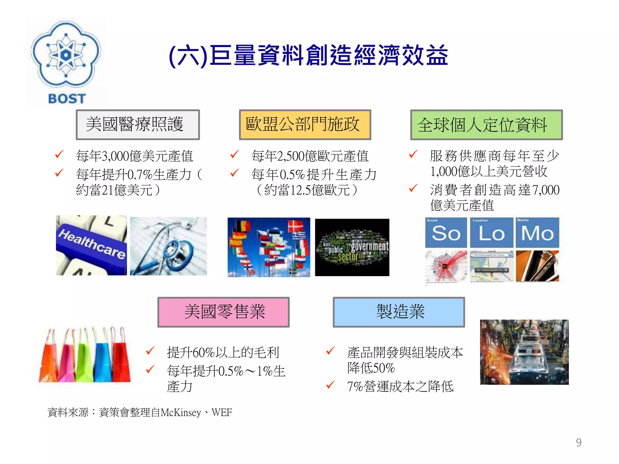 (六)巨量資料創造經濟效益
9
資料來源：資策會整理自McKinsey、WEF
美國醫療照護
 每年3,000億美元產值
 每年提升0.7%生產力（
約當21億美元）
歐盟公部門施政
 每年2,500億歐元產值
 每年0.5%提升生產力
（約當12.5億歐元）
全球個人定位資料
 服務供應商每年至少
1,000億以上美元營收
 消費者創造高達7,000
億美元產值
美國零售業
 提升60%以上的毛利
 每年提升0.5%～1%生
產力
 產品開發與組裝成本
降低50%
 7%營運成本之降低
製造業
 