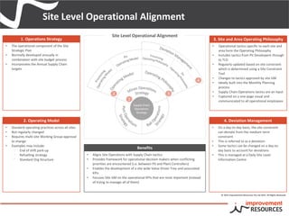 Site Level Operational Alignment
2. Operating Model
• Standard operating practices across all sites
• Not regularly changed
• Requires multi-site Working Group approval
to change
• Examples may include:
⁻ End of shift park-up
⁻ Refuelling strategy
⁻ Standard Org Structure
3. Site and Area Operating Philosophy
• Operational tactics specific to each site and
area form the Operating Philosophy
• Includes tactics from Pit Developent through
to TLO
• Regularly updated based on site constraint
which is determined using a Site Constraint
Tool
• Changes to tactics approved by site GM
• Ideally built into the Monthly Planning
process
• Supply Chain Operations tactics are an input
• Captured on a one-page visual and
communicated to all operational employees
4. Deviation Management
• On a day-to-day basis, the site constraint
can deviate from the medium term
constraint
• This is referred to as a deviation
• Some tactics can be changed on a day-to-
day basis to account for deviations
• This is managed at a Daily Site Level
Information Centre
Benefits
• Aligns Site Operations with Supply Chain tactics
• Provides framework for operational decision makers when conflicting
priorities are encountered (i.e. between Pit and Plant Controllers)
• Enables the development of a site wide Value Driver Tree and associated
KPIs
• Focuses Site GM on the operational KPIs that are most important (instead
of trying to manage all of them)
1. Operations Strategy
• The operational component of the Site
Strategic Plan
• Normally developed annually in
combination with site budget process
• Incorporates the Annual Supply Chain
targets
1
2 3
4
Site Level Operational Alignment
© 2015 Improvement Resources Pty Ltd 2015. All Rights Reserved.
 