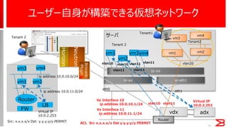 eth0
vdx
eth1
br-ex
br-int
vm1 vm2
tagge
d
vm3
vm4
br-eth1
vlan20vlan10
Router
Tenant 2
Tenant2
Router
LB
vm1 vm2
vm3 vm4
vlan10 vlan11
vlan11
vm1
vm2
vm3vm4
vlan11
vlan11
vlan10 vlan11
Ve Interface 10
ip address 10.0.10.1/24
Tenant1
Tenant1
Ve Interface 11
ip address 10.0.11.1/24
ip address 10.0.10.0/24
ip address 10.0.11.0/24.1
Virtual IP
10.0.2.253
Neutron
Horizon
Brocade
Plugin
adx
Virtual IP
10.0.2.253
サーバ
FW
Src: x.x.x.x/x Dst: y.y.y.y/y PERMIT ACL Src x.x.x.x/x Dst y.y.y.y/y PERMIT
ユーザー自身が構築できる仮想ネットワーク
10
Tenant 2
 