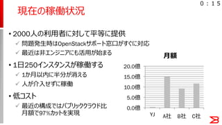 • 2000人の利用者に対して平等に提供
 問題発生時はOpenStackサポート窓口がすぐに対応
 最近は非エンジニアにも活用が始まる
• 1日250インスタンスが稼働する
 1か月以内に半分が消える
 人が介入せずに稼働
• 低コスト
 最近の構成ではパブリッククラウド比
月額で97%カットを実現
現在の稼働状況
0.0億
5.0億
10.0億
15.0億
20.0億
YJ A社 B社 C社
月額
０：１５
 
