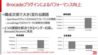 •構成次第で大きく変わる課題
• OpenStackリファレンスのNWはパフォーマンスが課題
• LinuxBridgeではネットワークの柔軟性が課題
• 2つの課題を解決できるベンダーを探し
BrocadeとNeutronに実装
Brocadeプラグインによるパフォーマンス向上
0.0Gbps
5.0Gbps
10.0Gbps
15.0Gbps
20.0Gbps
gre tunnel linuxbridge
0Kpps
1000Kpps
2000Kpps
3000Kpps
gre tunnel linuxbridge
0.00ms
1.00ms
2.00ms
3.00ms
gre tunnel linuxbridge
転送速度 応答速度
通信速度
 20HV、50VMでのAvalancheからhttpdに負荷を掛けた時の比較になります
 