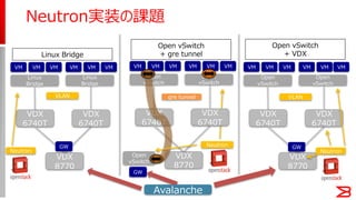 Neutron実装の課題
Open vSwitch
+ gre tunnelLinux Bridge
Open vSwitch
+ VDX
VDX
8770
VDX
6740T
VM
Linux
Bridge
VM VM
Neutron
Neutron
gre tunnelVLAN
Open
vSwitch
GW
GW
VM
Linux
Bridge
VM VM
VDX
6740T
VDX
8770
VDX
6740T
VM
Open
vSwitch
VM VM
Open
vSwitch
VM VM
VDX
6740T
VM
VDX
8770
VDX
6740T
VM
Open
vSwitch
VM VM
Neutron
VLAN
GW
VM
Open
vSwitch
VM
VDX
6740T
VM
Avalanche
 