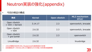 • 今回の検証の構成
Neutron実装の強化(appendix)
構成 Kernel Open vSwtich
ML2 mechanism
driver
Open vSwitch
+ VDX + Kernel3
3.14.17 2.3 ope...