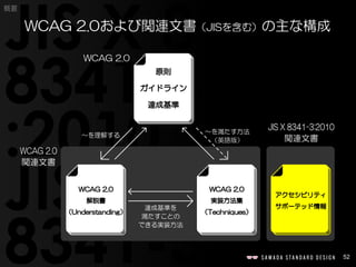 52
概要
WCAG 2.0および関連文書（JISを含む）の主な構成
 
