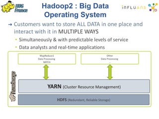 Hadoop2 : Big Data
Operating System
➜ Customers want to store ALL DATA in one place and
interact with it in MULTIPLE WAYS
• Simultaneously & with predictable levels of service
• Data analysts and real-time applications
HDFS (Redundant, Reliable Storage)
MapReduce1
Data Processing
BATCH
YARN (Cluster Resource Management)
Other
Data Processing
…
 