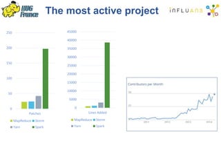 The most active project
0
50
100
150
200
250
Patches
MapReduce Storm
Yarn Spark
0
5000
10000
15000
20000
25000
30000
35000
40000
45000
Lines Added
MapReduce Storm
Yarn Spark
 