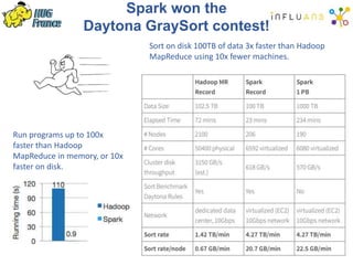 Spark won the
Daytona GraySort contest!
Run programs up to 100x
faster than Hadoop
MapReduce in memory, or 10x
faster on disk.
Sort on disk 100TB of data 3x faster than Hadoop
MapReduce using 10x fewer machines.
 
