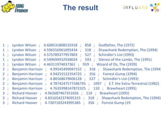 The result
1 ; Lyndon Wilson ; 4.608531808535918 ; 858 ; Godfather, The (1972)
1 ; Lyndon Wilson ; 4.596556961095434 ; 318 ; Shawshank Redemption, The (1994)
1 ; Lyndon Wilson ; 4.575789377957803 ; 527 ; Schindler's List (1993)
1 ; Lyndon Wilson ; 4.549694932928024 ; 593 ; Silence of the Lambs, The (1991)
1 ; Lyndon Wilson ; 4.46311974037361 ; 919 ; Wizard of Oz, The (1939)
2 ; Benjamin Harrison ; 4.99545499047152 ; 318 ; Shawshank Redemption, The (1994)
2 ; Benjamin Harrison ; 4.94255532354725 ; 356 ; Forrest Gump (1994)
2 ; Benjamin Harrison ; 4.80168679606128 ; 527 ; Schindler's List (1993)
2 ; Benjamin Harrison ; 4.7874247577586795 ; 1097 ; E.T. the Extra-Terrestrial (1982)
2 ; Benjamin Harrison ; 4.7635998147872325 ; 110 ; Braveheart (1995)
3 ; Richard Hoover ; 4.962687467351026 ; 110 ; Braveheart (1995)
3 ; Richard Hoover ; 4.8316542374095315 ; 318 ; Shawshank Redemption, The (1994)
3 ; Richard Hoover ; 4.7307103243995385 ; 356 ; Forrest Gump (19
 