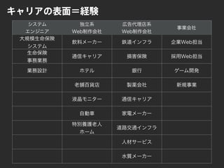 キャリアの表面＝経験
システム
エンジニア
独立系
Web制作会社
広告代理店系
Web制作会社
事業会社
大規模生命保険
システム
飲料メーカー 鉄道インフラ 企業Web担当
生命保険
事務業務
通信キャリア 損害保険 採用Web担当
業務設計 ホテル 銀行 ゲーム開発
老舗百貨店 製薬会社 新規事業
液晶モニター 通信キャリア
自動車 家電メーカー
特別養護老人
ホーム
道路交通インフラ
人材サービス
水質メーカー
 