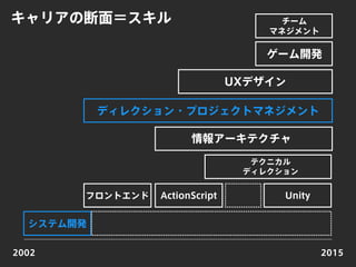 2002 2015
情報アーキテクチャ
システム開発
UXデザイン
ディレクション・プロジェクトマネジメント
チーム
マネジメント
ゲーム開発
フロントエンド ActionScript
テクニカル
ディレクション
Unity
キャリアの断面＝スキル
 