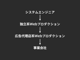 システムエンジニア
独立系Webプロダクション
広告代理店系Webプロダクション
事業会社
 