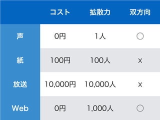 コスト 拡散力 双方向
声 0円 1人 ⃝
紙 100円 100人 ☓
放送 10,000円 10,000人 ☓
Web 0円 1,000人 ⃝
 