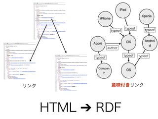 HTML ➔ RDF
リンク
iPhone
iOS
iPad
Xperia
Androi
d
OS
typeof
typeof
typeof
typeof
typeof
Apple
author
typeof
Compan
y
意味付きリンク
 
