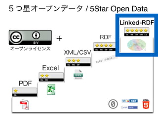 PDF
Excel
XML/CSV
RDF
Linked-RDF
+
オープンライセンス
５つ星オープンデータ / 5Star Open Data
 