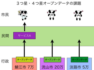 サービスA
オープンデータ
３つ星・４つ星オープンデータの課題
行政
市民
民間
オープンデータ オープンデータ
鯖江市 7万 流山市 20万 淡路市 5万
 