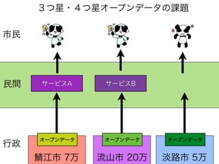 サービスA
オープンデータ
行政
市民
民間
オープンデータ オープンデータ
鯖江市 7万
サービスB
３つ星・４つ星オープンデータの課題
流山市 20万 淡路市 5万
 