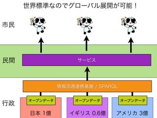 日本 1億 イギリス 0.6億 アメリカ 3億
サービス
オープンデータ
世界標準なのでグローバル展開が可能！
行政
市民
民間
オープンデータ オープンデータ
情報流通連携基盤 / SPARQL
 