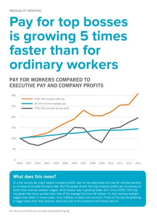 INEQUALITY BRIEFING
What does this mean?
In a fair society we might expect company profits, pay for top executives and pay for ordinary workers
to increase at broadly the same rate. But this graph shows that big company profits are increasing far
faster than ordinary workers’ wages, while bosses’ pay is growing faster still. Since 2000, CEO pay
has grown five times quicker than that of the average full-time UK worker. (In fact ordinary workers’
wages have fallen in recent years, once inflation is taken into account.) Those at the top are grabbing
a bigger share than they deserve, while the rest of the workforce fall further behind.
Pay for top bosses
is growing 5 times
faster than for
ordinary workers
For sources and references see www.inequalitybriefing.org
PAY FOR WORKERS COMPARED TO
EXECUTIVE PAY AND COMPANY PROFITS
300
250
200
150
100
50
0
2000 2001 2002 2003 2004 2005 2006 2007 2008 2009 2010 2011 2012 2013
FTSE 350 company CEO pay
All UK full-time employee pay
FTSE 350 company pre-tax profit
 