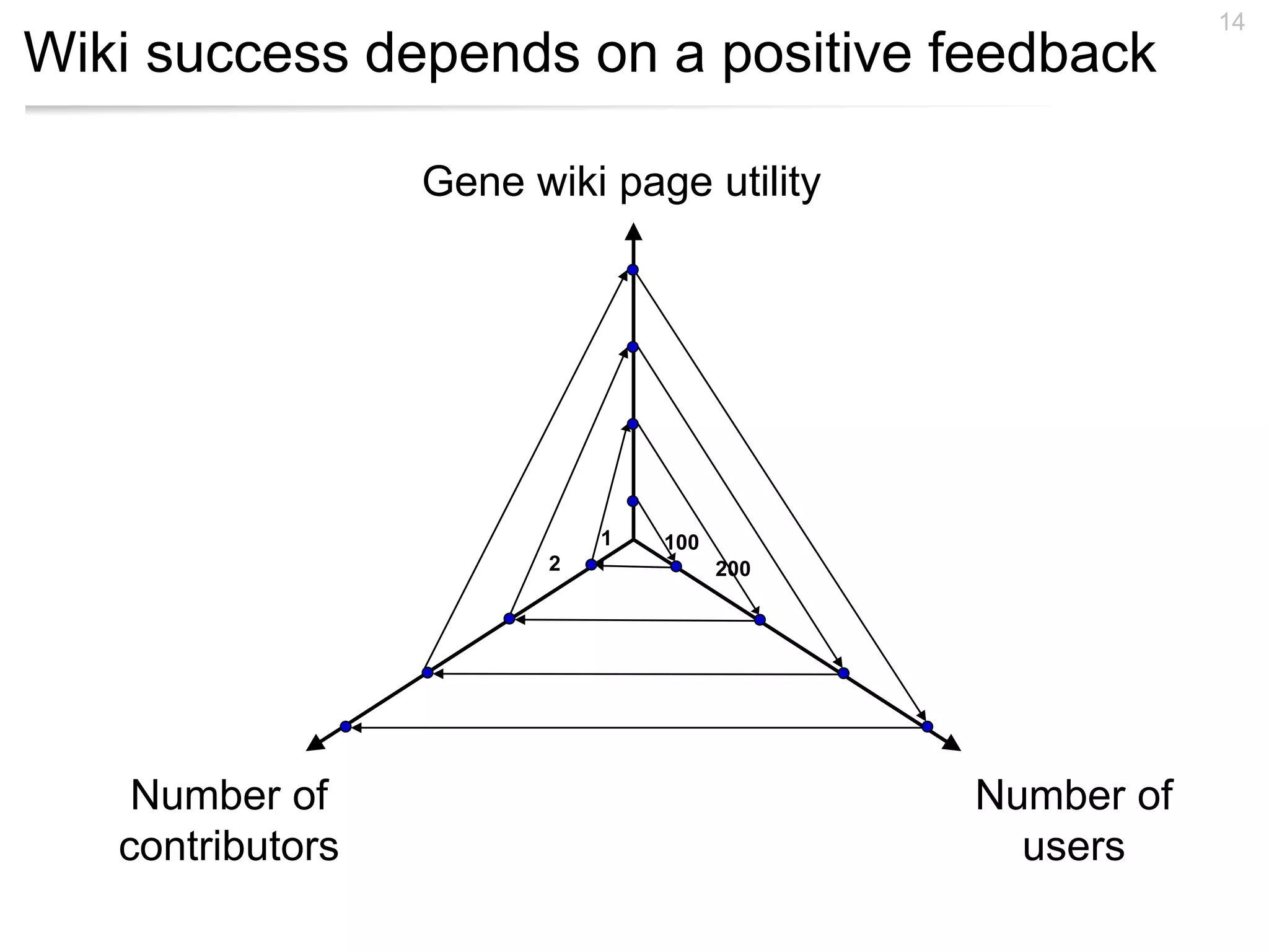 Wiki success depends on a positive feedback
14
Gene wiki page utility
Number of
users
Number of
contributors
1001
2002
 