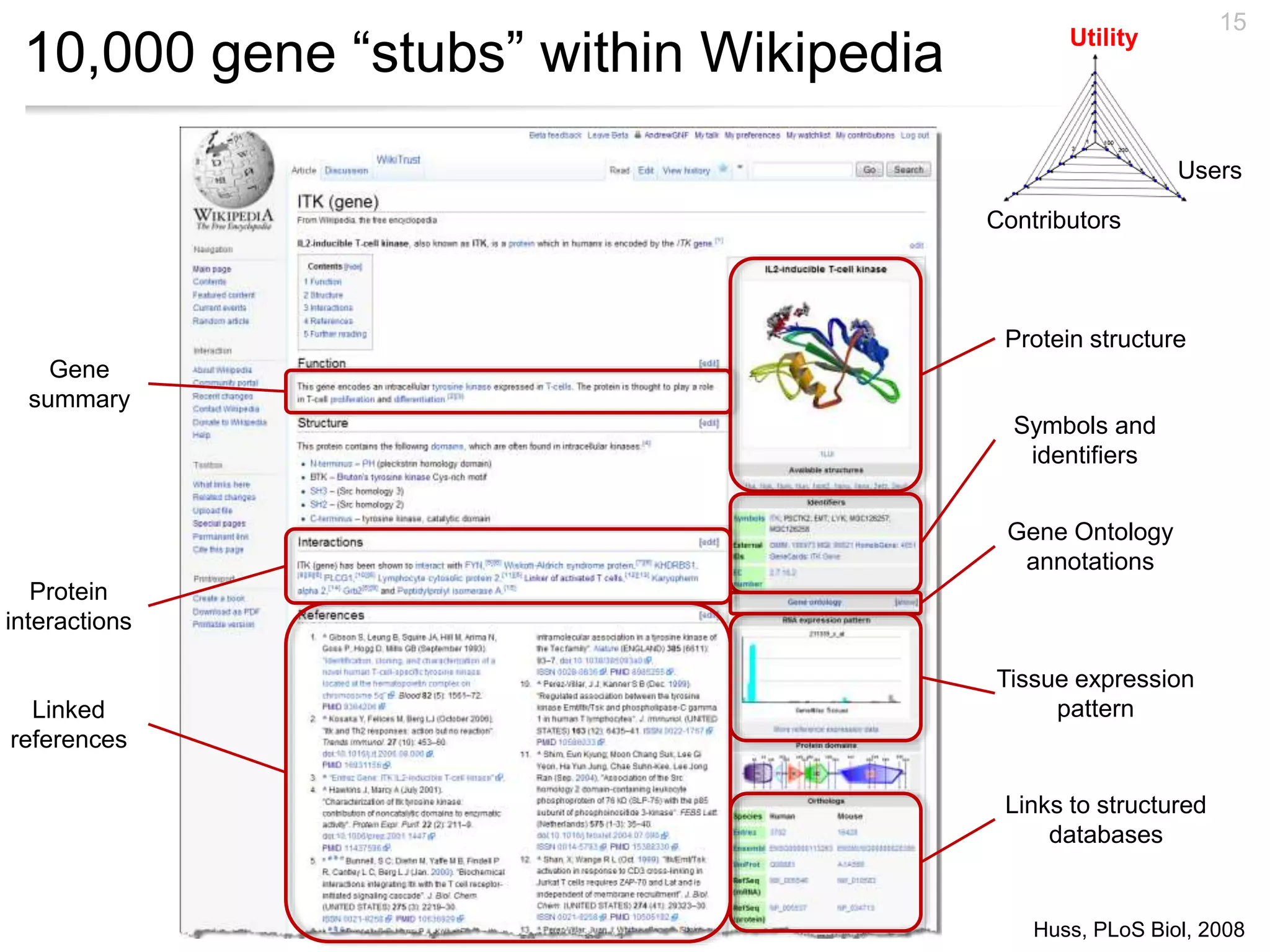 10,000 gene “stubs” within Wikipedia
15
Protein structure
Symbols and
identifiers
Tissue expression
pattern
Gene Ontology
annotations
Links to structured
databases
Gene
summary
Protein
interactions
Linked
references
Huss, PLoS Biol, 2008
Utility
Users
Contributors
 