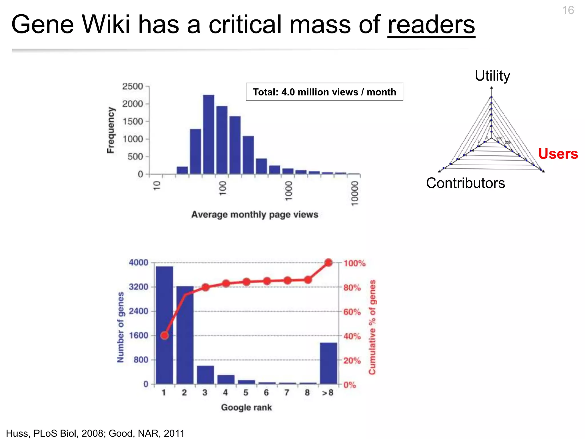 Gene Wiki has a critical mass of readers
16
Total: 4.0 million views / month
Huss, PLoS Biol, 2008; Good, NAR, 2011
Utility
Users
Contributors
 