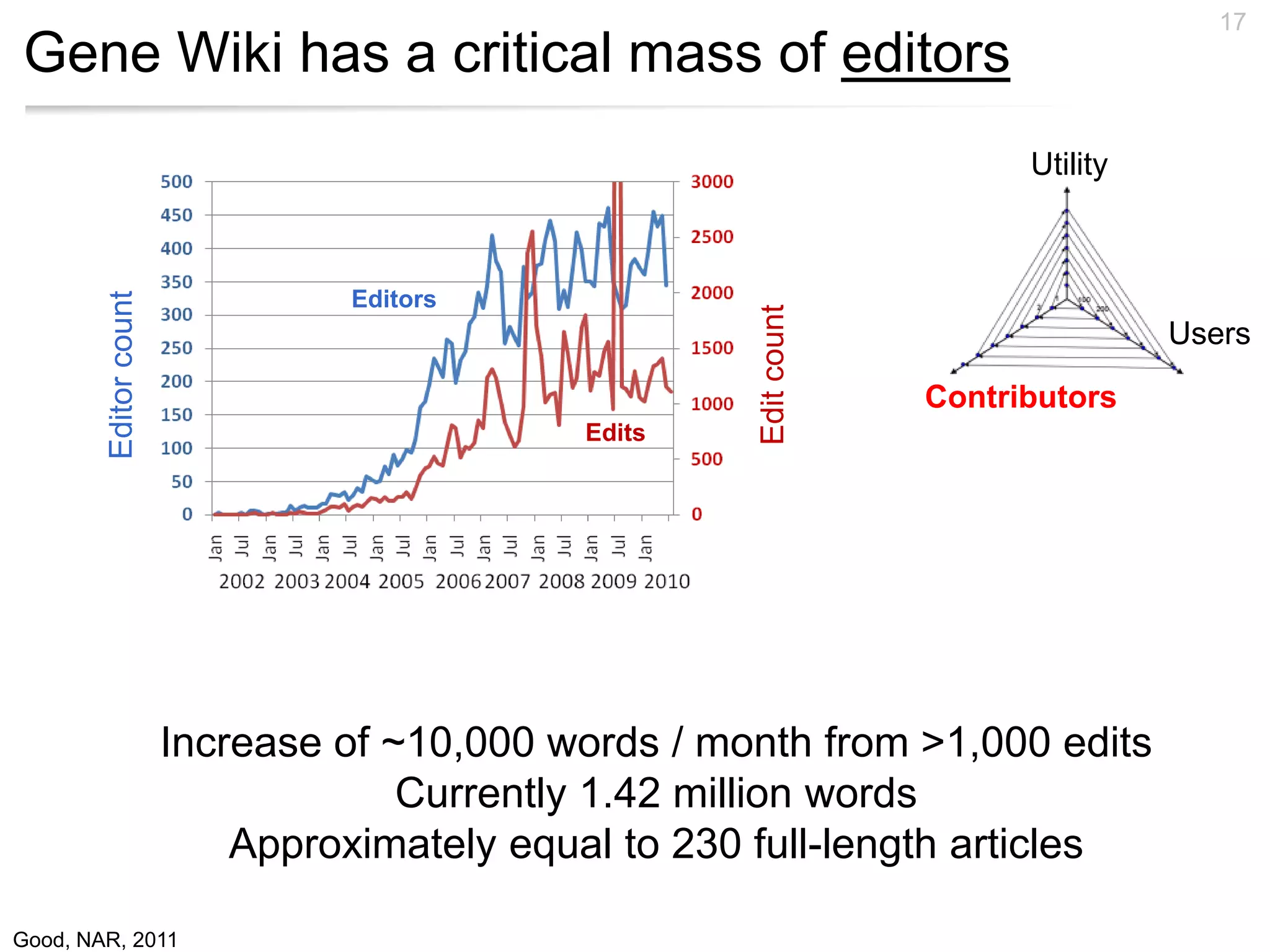 Gene Wiki has a critical mass of editors
17
Increase of ~10,000 words / month from >1,000 edits
Currently 1.42 million words
Approximately equal to 230 full-length articles
Good, NAR, 2011
Utility
Users
Contributors
Editorcount
Editors
Edits
Editcount
 