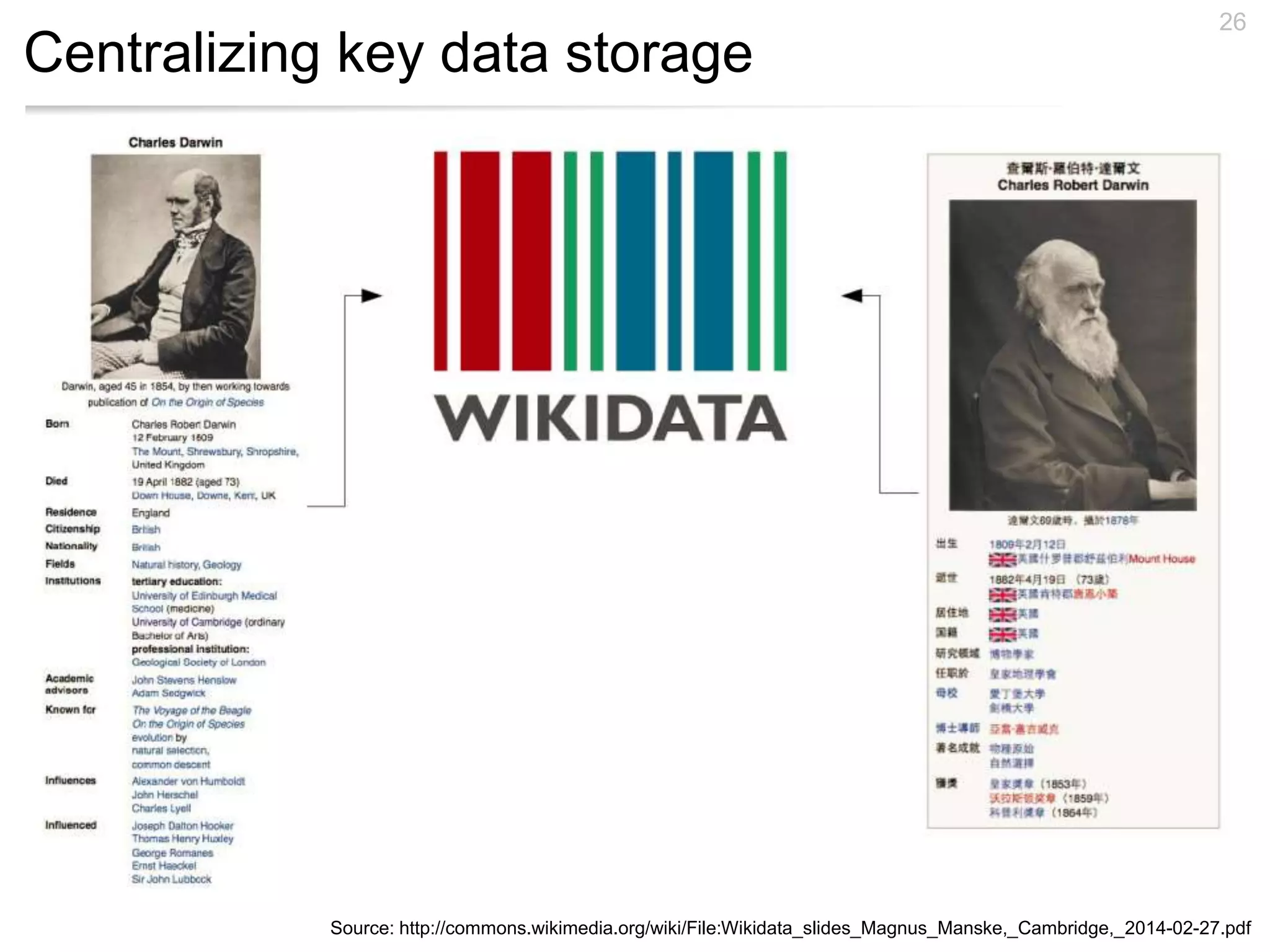 Centralizing key data storage
26
Source: http://commons.wikimedia.org/wiki/File:Wikidata_slides_Magnus_Manske,_Cambridge,_2014-02-27.pdf
 