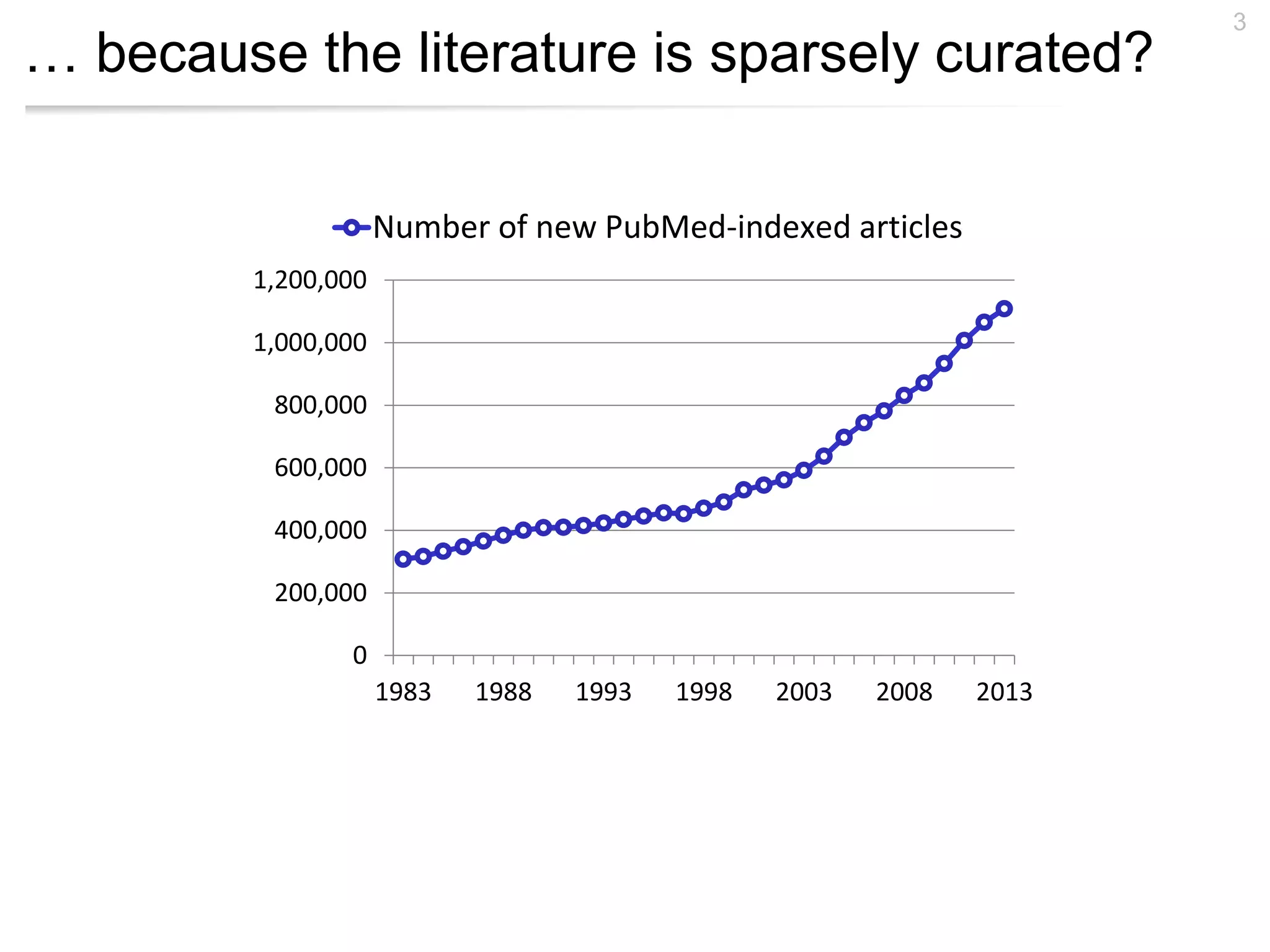 … because the literature is sparsely curated?
3
0
200,000
400,000
600,000
800,000
1,000,000
1,200,000
1983 1988 1993 1998 2003 2008 2013
Number of new PubMed-indexed articles
 