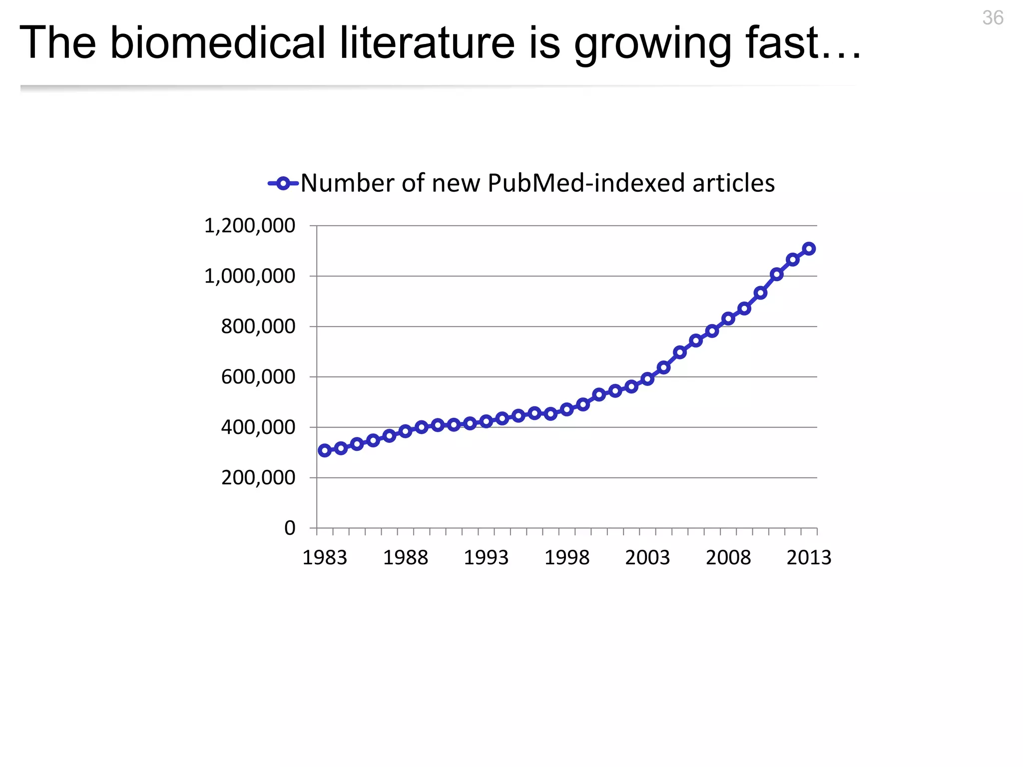 The biomedical literature is growing fast…
36
0
200,000
400,000
600,000
800,000
1,000,000
1,200,000
1983 1988 1993 1998 2003 2008 2013
Number of new PubMed-indexed articles
 