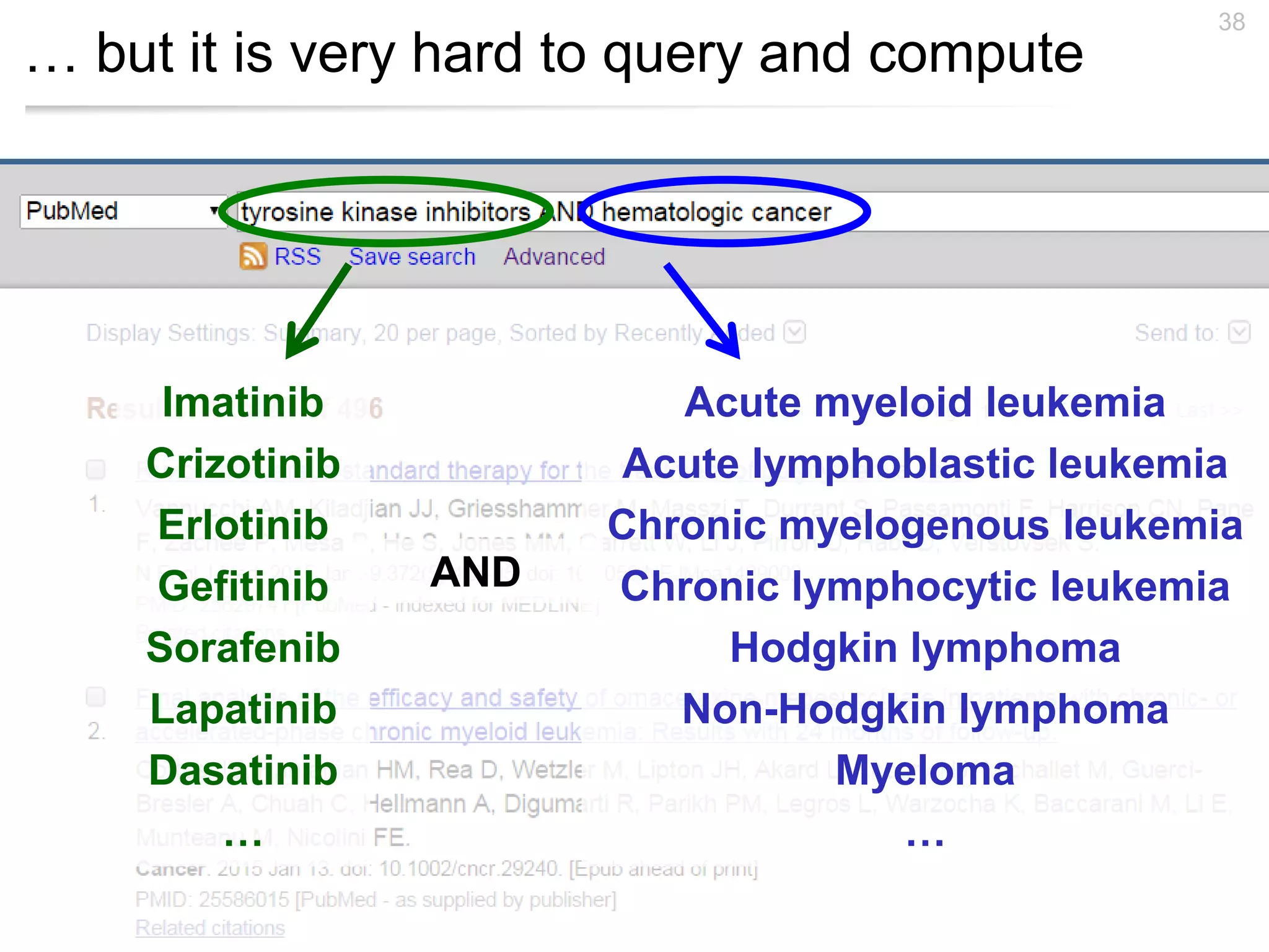 … but it is very hard to query and compute
38
Imatinib
Crizotinib
Erlotinib
Gefitinib
Sorafenib
Lapatinib
Dasatinib
…
Acute myeloid leukemia
Acute lymphoblastic leukemia
Chronic myelogenous leukemia
Chronic lymphocytic leukemia
Hodgkin lymphoma
Non-Hodgkin lymphoma
Myeloma
…
AND
 