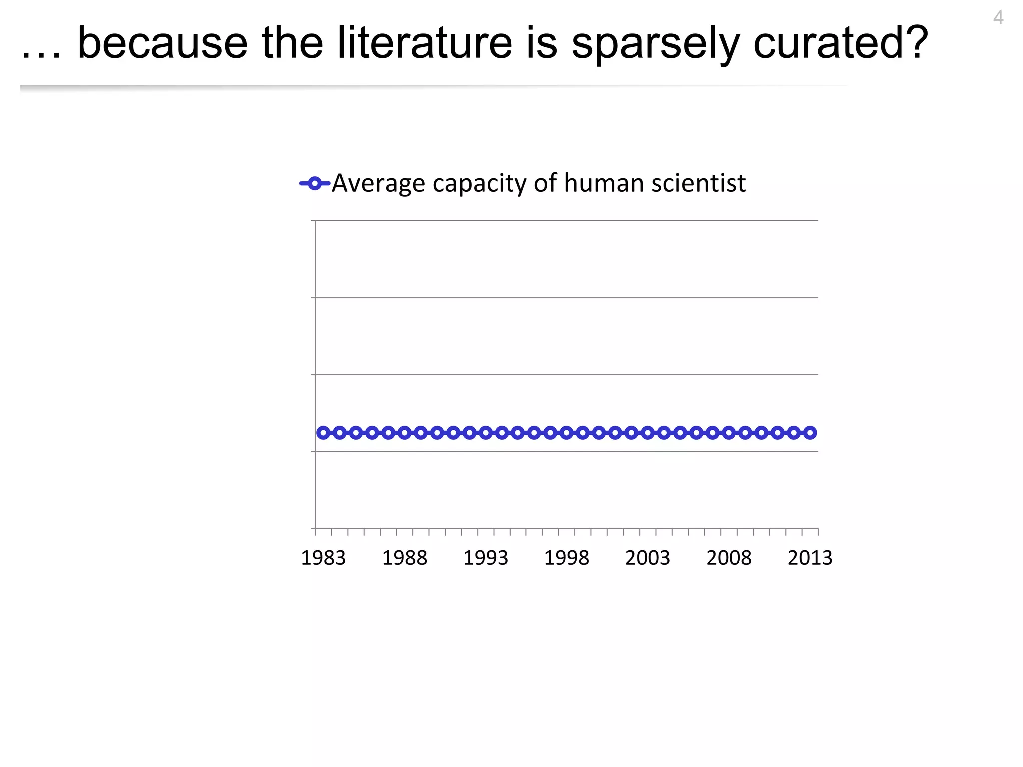 … because the literature is sparsely curated?
4
0
10
20
30
40
1983 1988 1993 1998 2003 2008 2013
Average capacity of human scientist
 