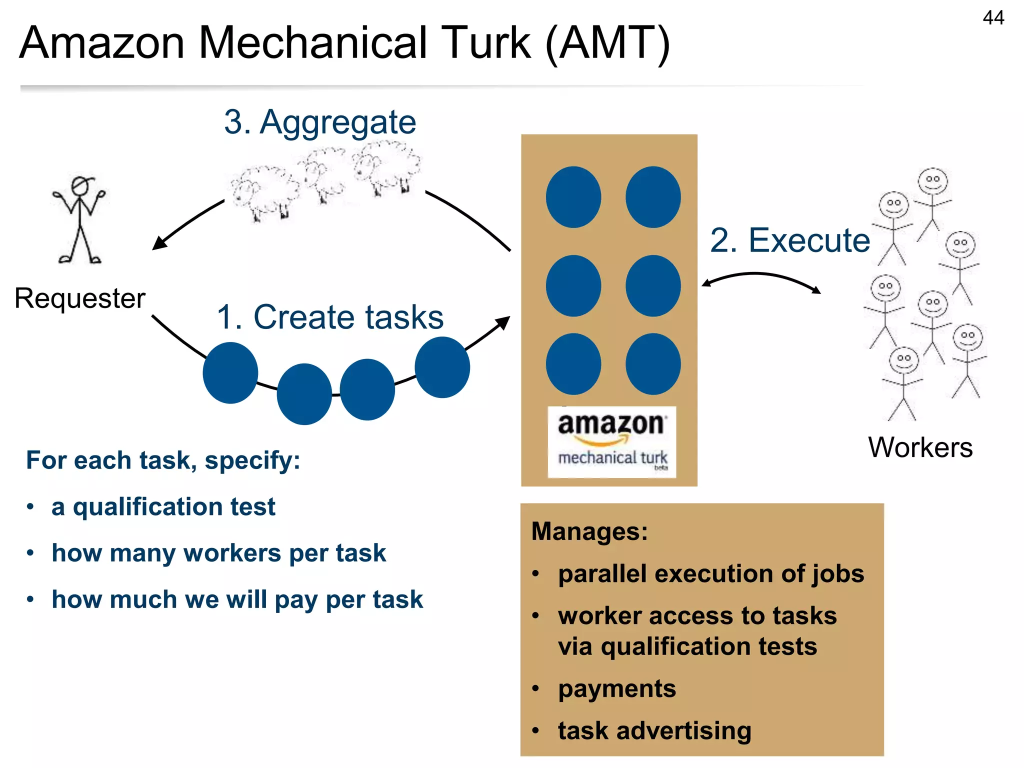 Amazon Mechanical Turk (AMT)
44
Requester
Amazon
For each task, specify:
• a qualification test
• how many workers per task
• how much we will pay per task
Manages:
• parallel execution of jobs
• worker access to tasks
via qualification tests
• payments
• task advertising
Workers
1. Create tasks
2. Execute
3. Aggregate
 
