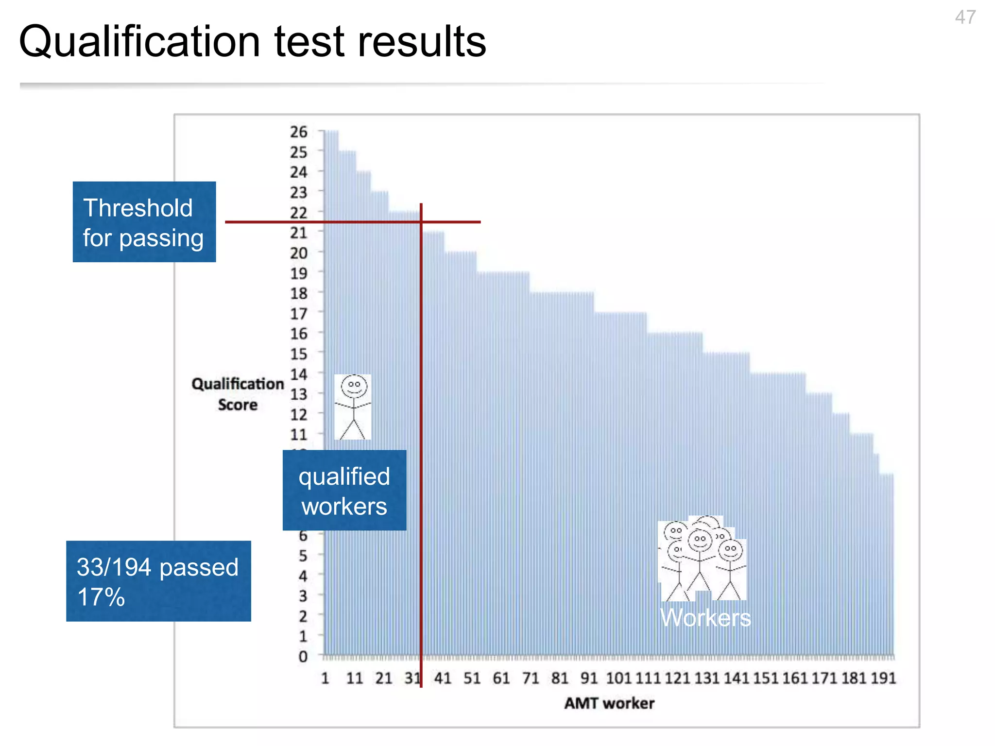 Qualification test results
47
Threshold
for passing
33/194 passed
17%
Workers
qualified
workers
 
