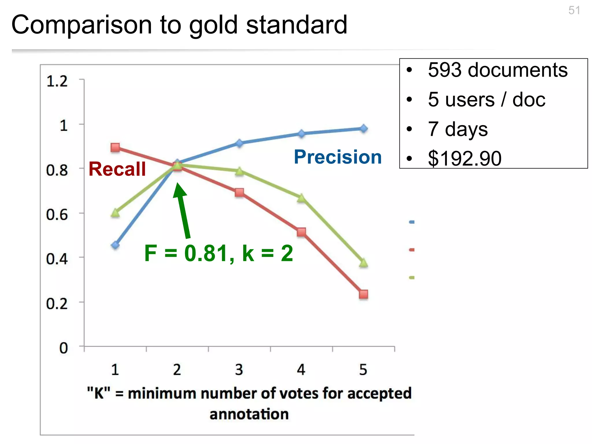 Comparison to gold standard
51
F = 0.81, k = 2
• 593 documents
• 5 users / doc
• 7 days
• $192.90Precision
Recall
 