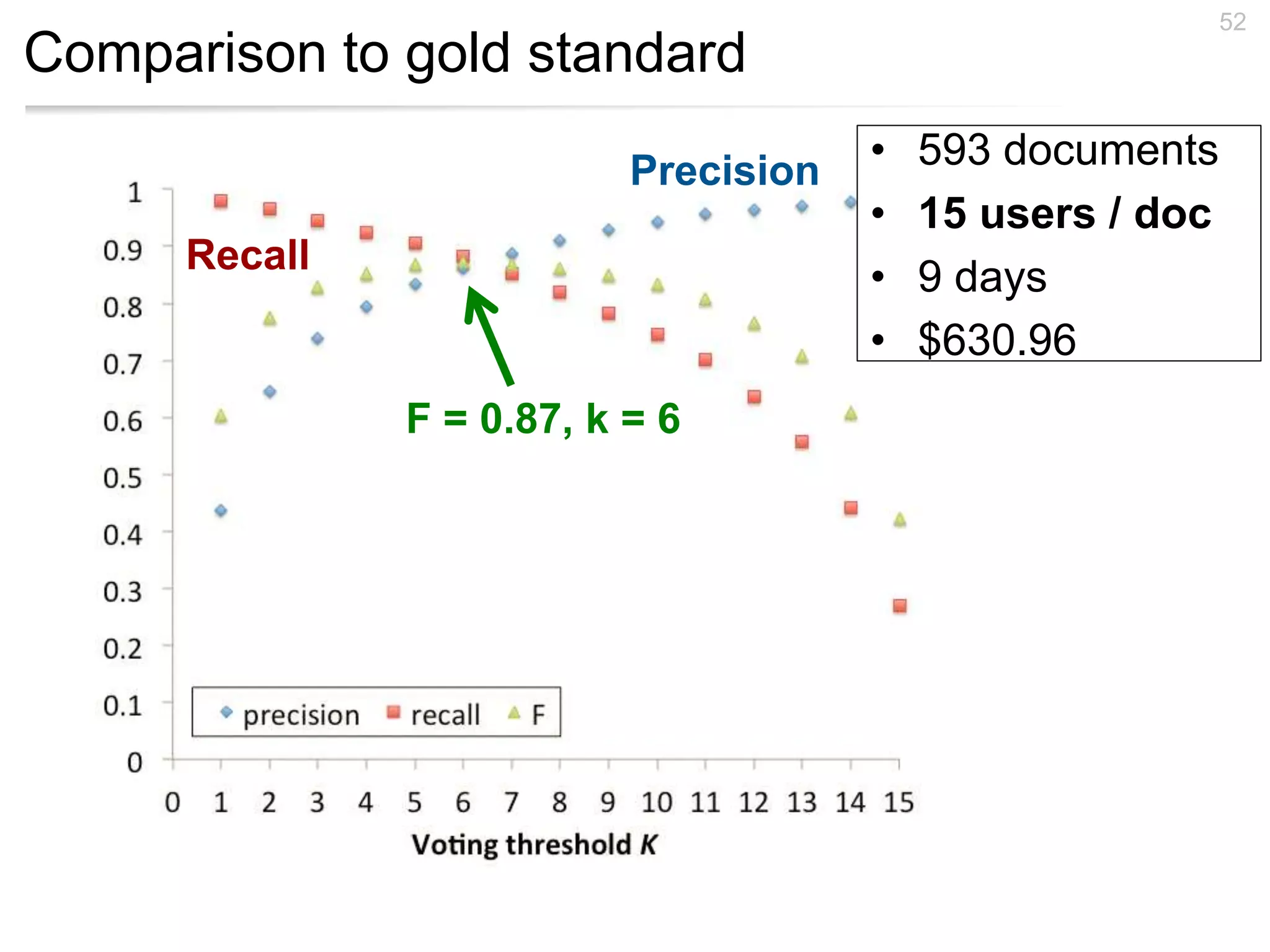 Comparison to gold standard
52
F = 0.87, k = 6
• 593 documents
• 15 users / doc
• 9 days
• $630.96
Precision
Recall
 