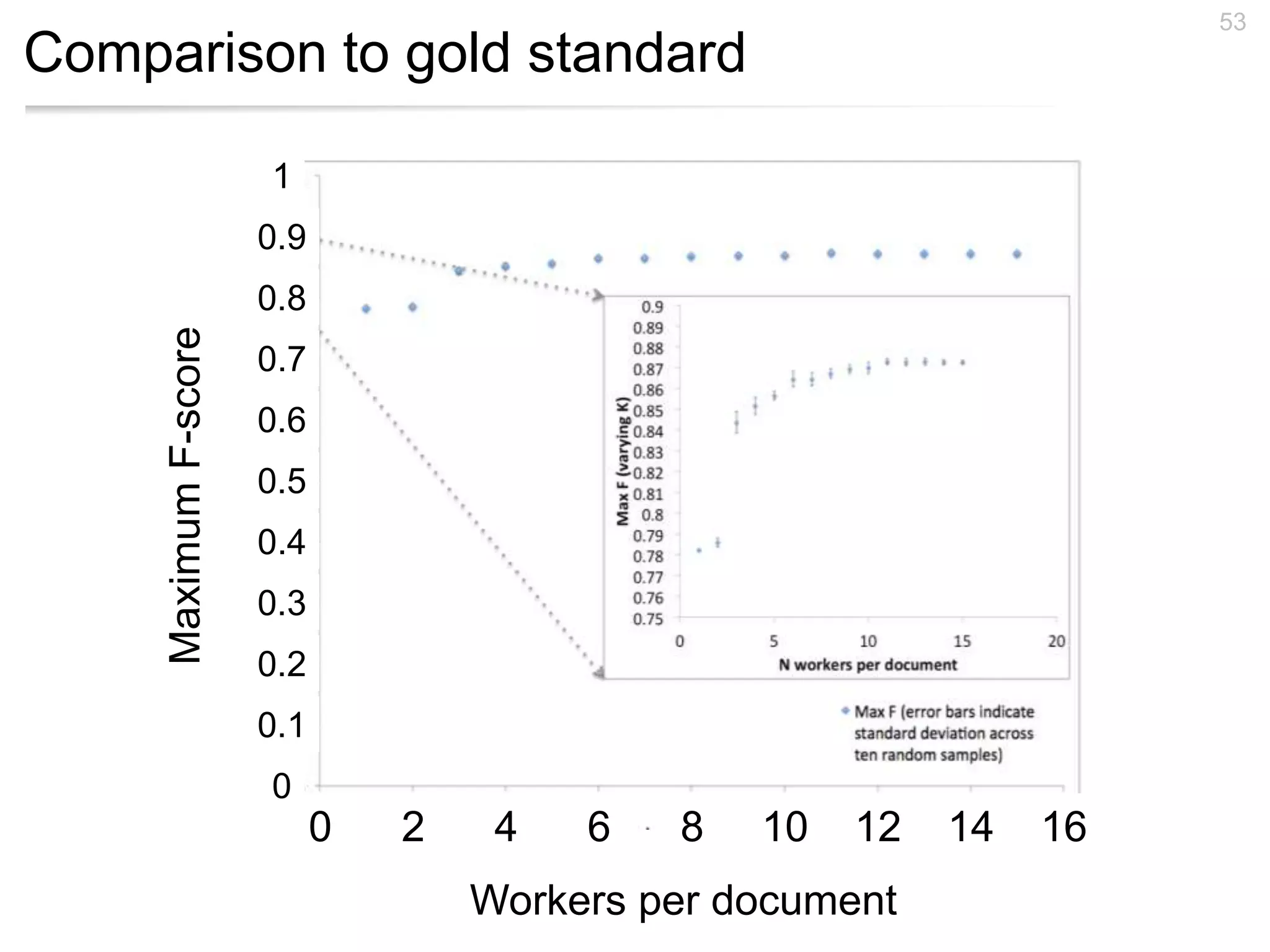 Comparison to gold standard
53
0 161412108642
0
0.1
0.2
0.3
0.4
0.5
0.6
0.7
0.8
0.9
1
Workers per document
MaximumF-score
 