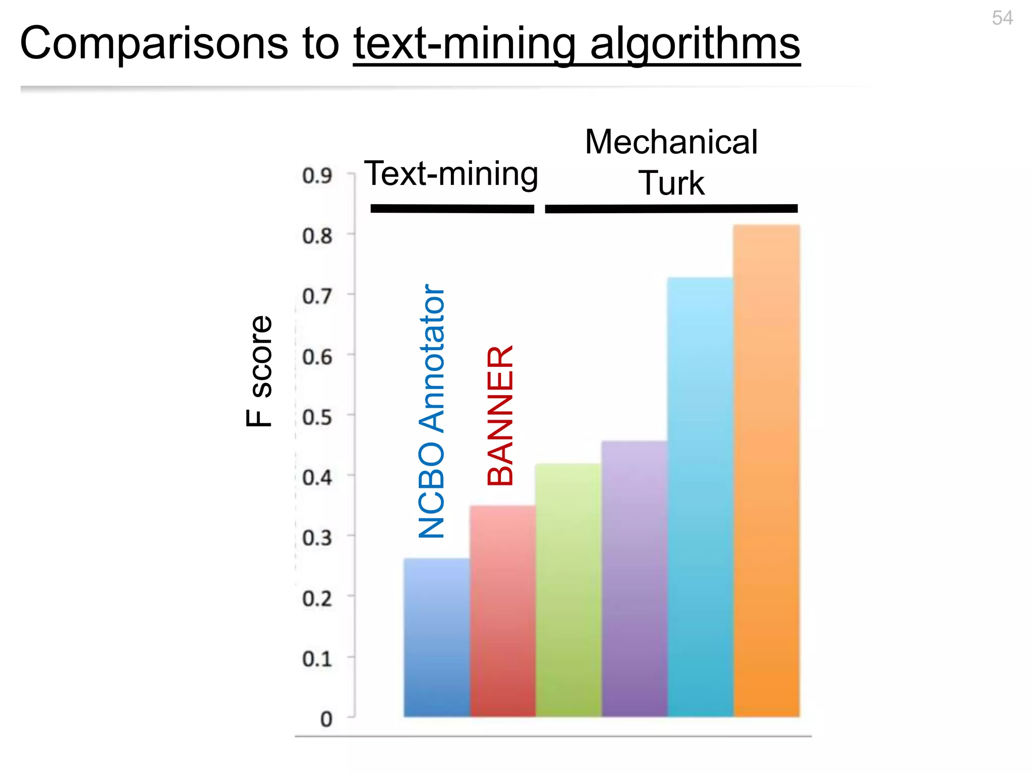 Comparisons to text-mining algorithms
54
Fscore
Text-mining
BANNER
NCBOAnnotator
Mechanical
Turk
 